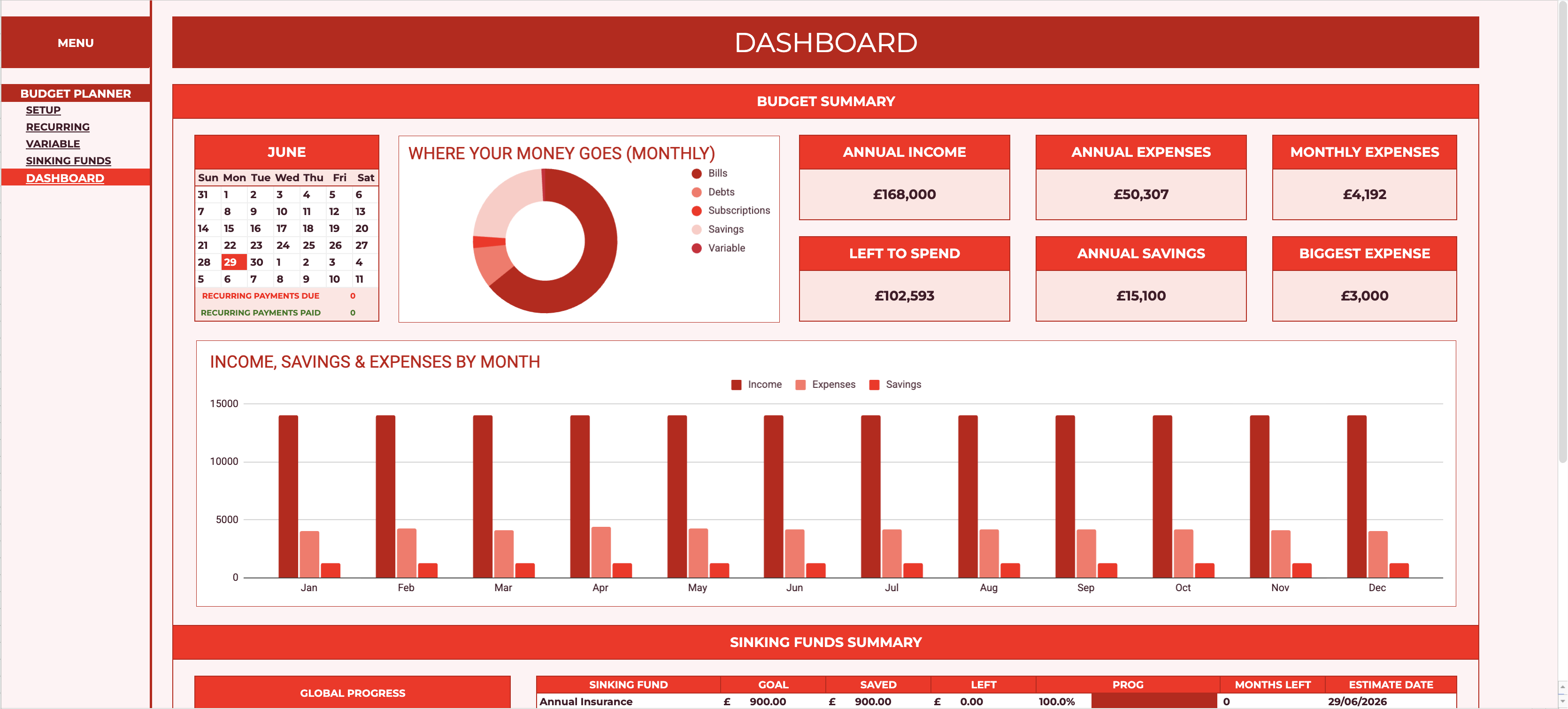 The budget dashboard showing income, spending and what is left
