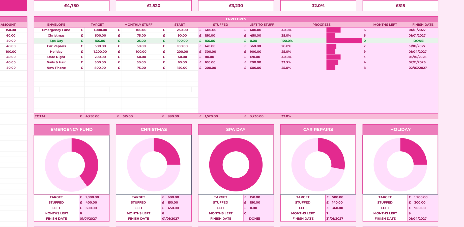 A close-up of the envelope dashboard, with progress bars, donut charts and a goal-smashed row marked done